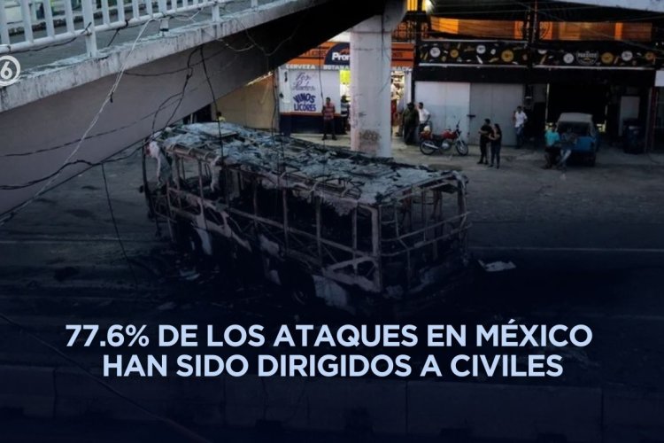 México, país más peligroso para civiles después de Palestina