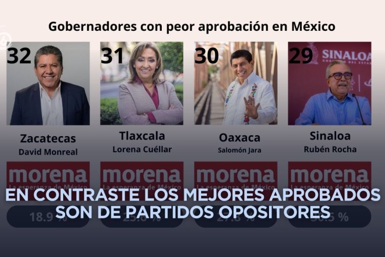 Gobernadores morenistas los peores evaluados en confianza a nivel nacional