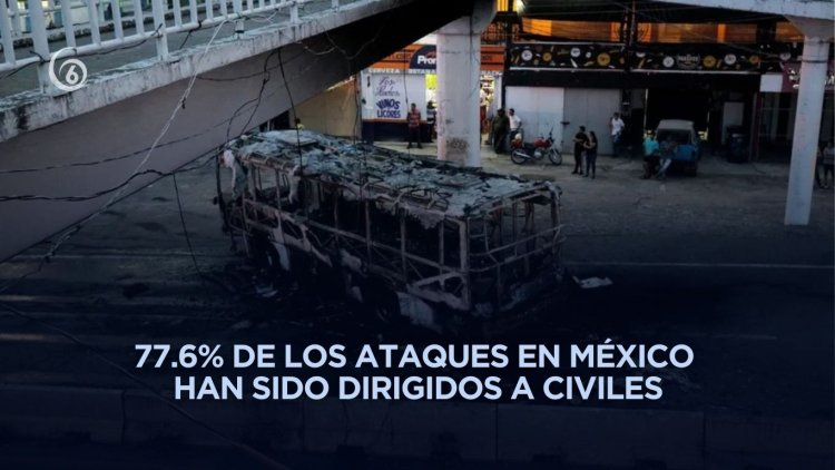 México, país más peligroso para civiles después de Palestina