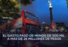 Gasto público para promoción de la CDMX se dispara 5,930% en tres años