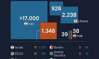 Infografía: En suelo iraní, el mayor número de víctimas tras agresión de EEUU e Israel