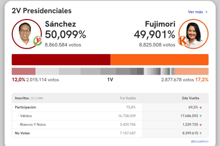 Sánchez supera a Fujimori en el balotaje presidencial en Perú con el 93.9 por ciento del escrutinio